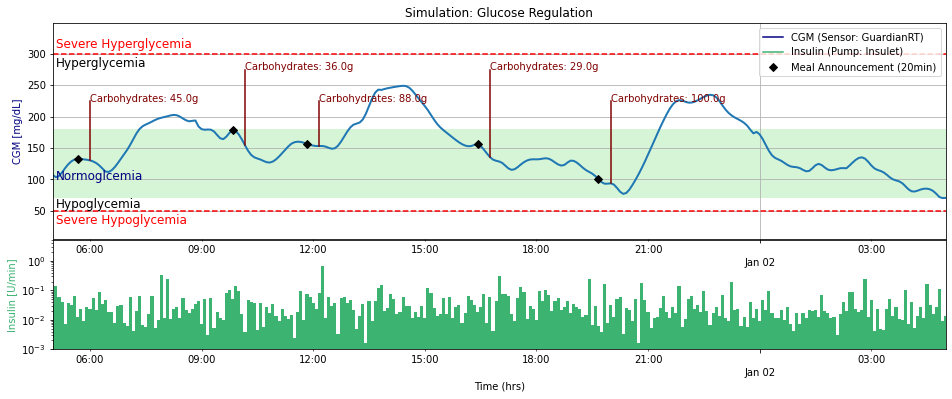 CAPSML simulation plot showing glucose trajectory, meal disturbances and insulin delivery over time