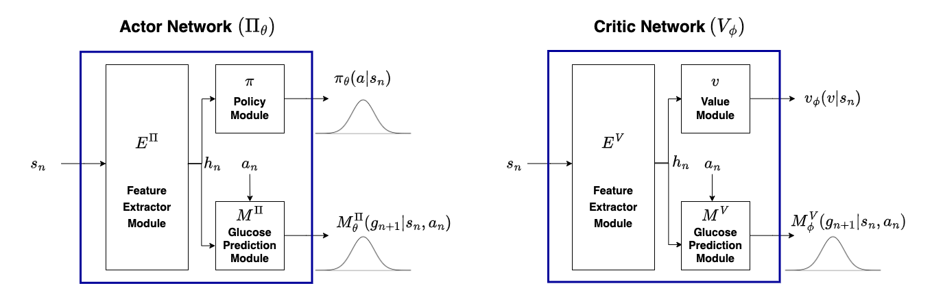 G2P2C architecture showing policy optimization, model learning and planning phases