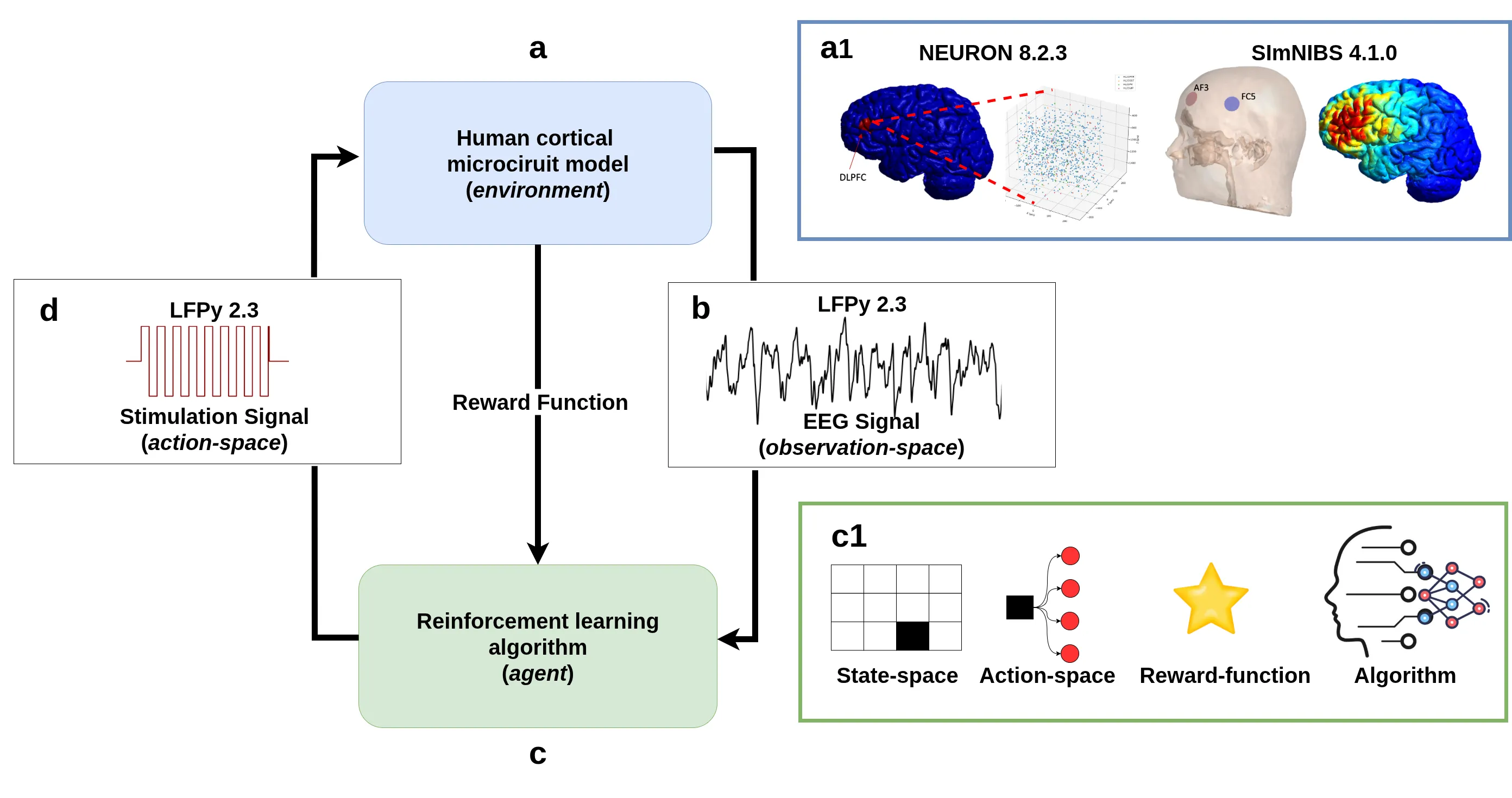 Closed-loop NeuroStimEnv workflow: a human cortical microcircuit produces simulated EEG observations; a reinforcement-learning agent selects stimulation actions that feed back into the circuit. NEURON, LFPy and SimNIBS provide circuit, signal and stimulation modelling.