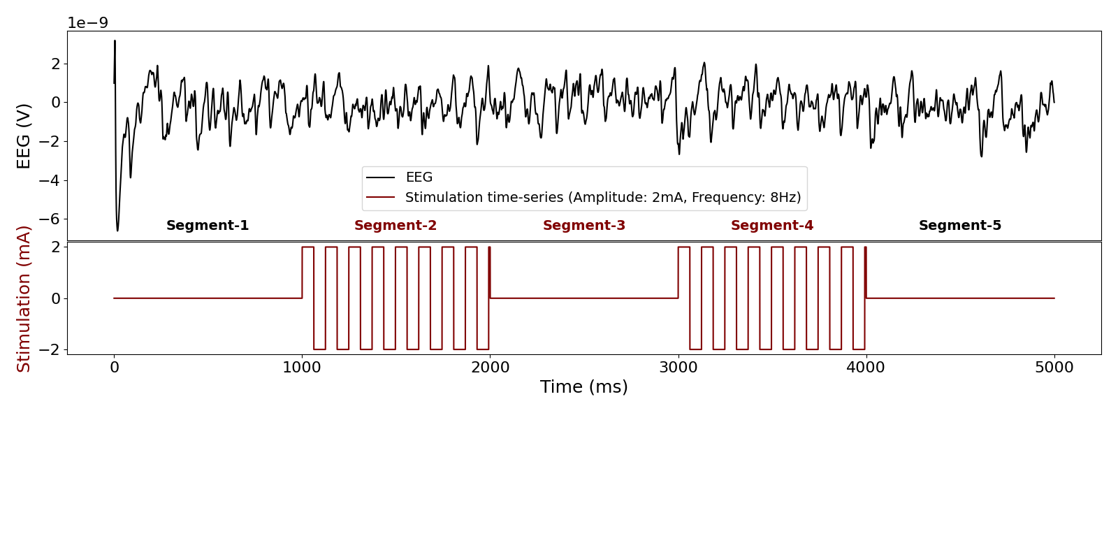 Example NeuroStimEnv output with simulated EEG, stimulation and neural-circuit response panels